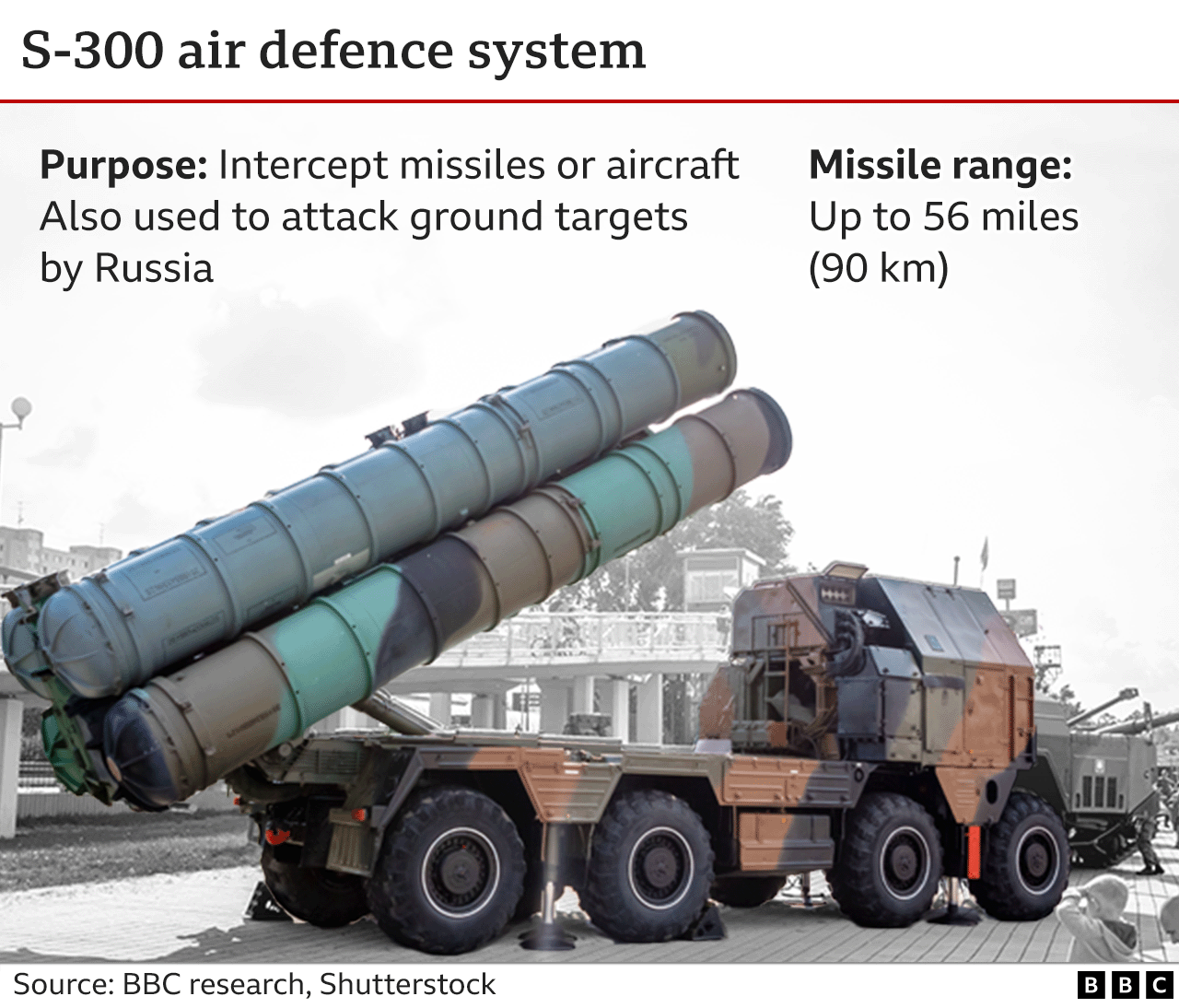 Grafik menunjukkan kendaraan peluncuran sistem pertahanan udara S-300 dan menjelaskan bahwa kendaraan ini memiliki jangkauan 56 mil (90 km) dan terutama digunakan untuk mencegat rudal atau pesawat, tetapi juga digunakan oleh Rusia untuk menyerang target darat.